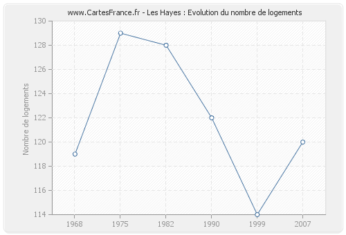 Les Hayes : Evolution du nombre de logements